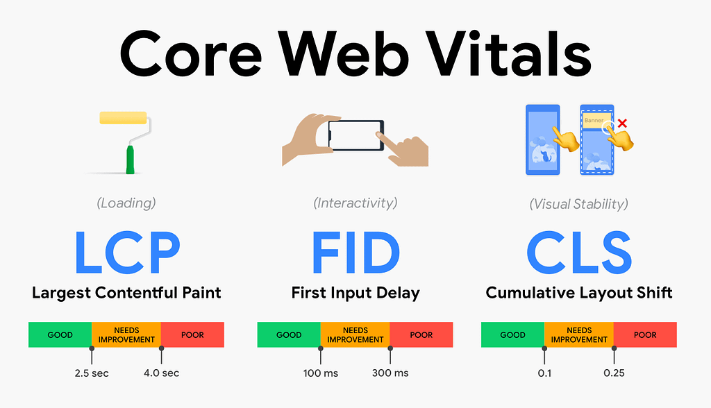 What are Google’s Core Web Vitals - Techiyah Digital Agency